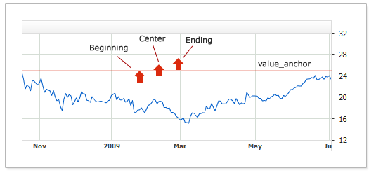 AnyChart Stock Arrow Annotation Anchor