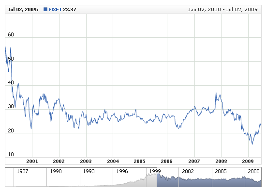 Chart preview Chart preview