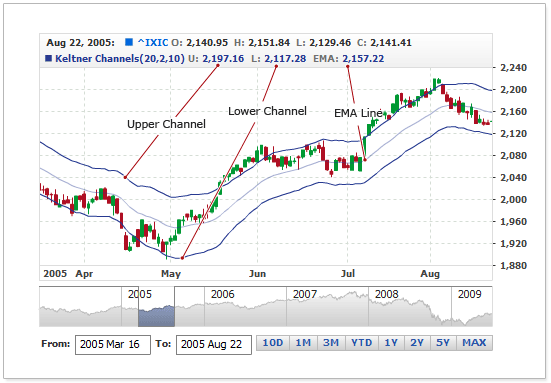 AnyChart Stock Keltner Channels Indicator