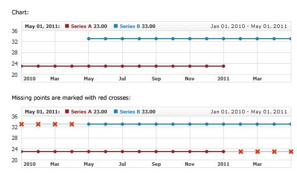 AnyChart Stock Missing Points Different Time Ranges