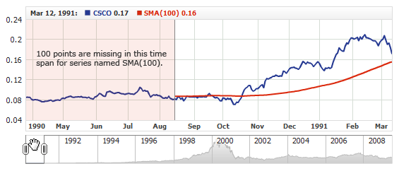AnyChart Stock: Missing points in technical indicators