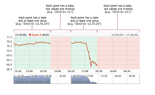 CDATA[Date,Open,High,Low,Close | 
    
 
    
        
            | 09 | 1971-02-08,100.84,100.84,100.84,100.84 | 
    
 
    
        
            | 10 | 1971-02-09,100.76,100.76,100.76,100.76 | 
    
 
    
        
            | 11 | 1971-02-10,100.69,100.69,100.69,100.69 | 
    
 
    
        
            | 12 | 1971-02-11,101.45,101.45,101.45,101.45 | 
    
  
| 15 |   csvData: "Date,Open,High,Low,Close\r\n1971-02-08,100.84,100.84,100.84,100.84\r\n1971-02-09,100.76,100.76,100.76,100.76\r\n1971-02-10,100.69,100.69,100.69,100.69\r\n1971-02-11,101.45,101.45,101.45,101.45\r\n1971-02-12,,,,\r\n1971-02-16,,,,\r\n1971-02-17,,,,\r\n1971-02-18,,,," | 
  
 
As you can see four last values of CSV table have no values, and these points are considered and "missing".
Illustration below shows a sample Line chart, which is based on the data set with several missing values:
![AnyChart Stock Missing Points Diagram