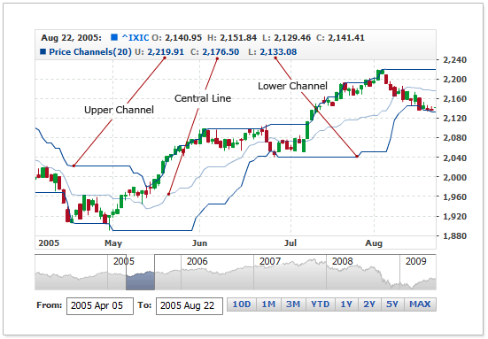 AnyChart Stock Price Channels Indicator
