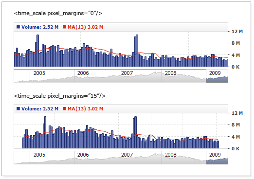 AnyChart Stock Timescale Margins