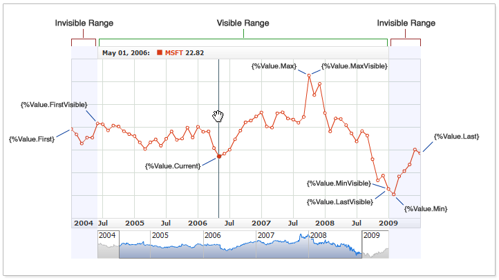 Properties of Tokens