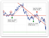 AnyChart Stock Drawing Tools